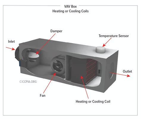 carrier electric reheat zone boxes|VAV .